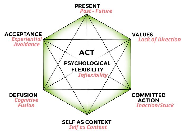 act-therapie-vind-hier-een-act-therapeut-acceptance-and-commitment